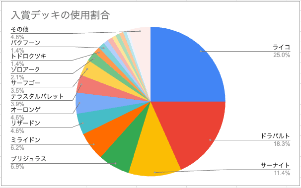環境分析】CL宮城後のシティリーグまとめ＆「ロケット団の栄光