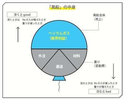 風船会計メソッドを学んでみた！決算書の読み方について｜yasusan