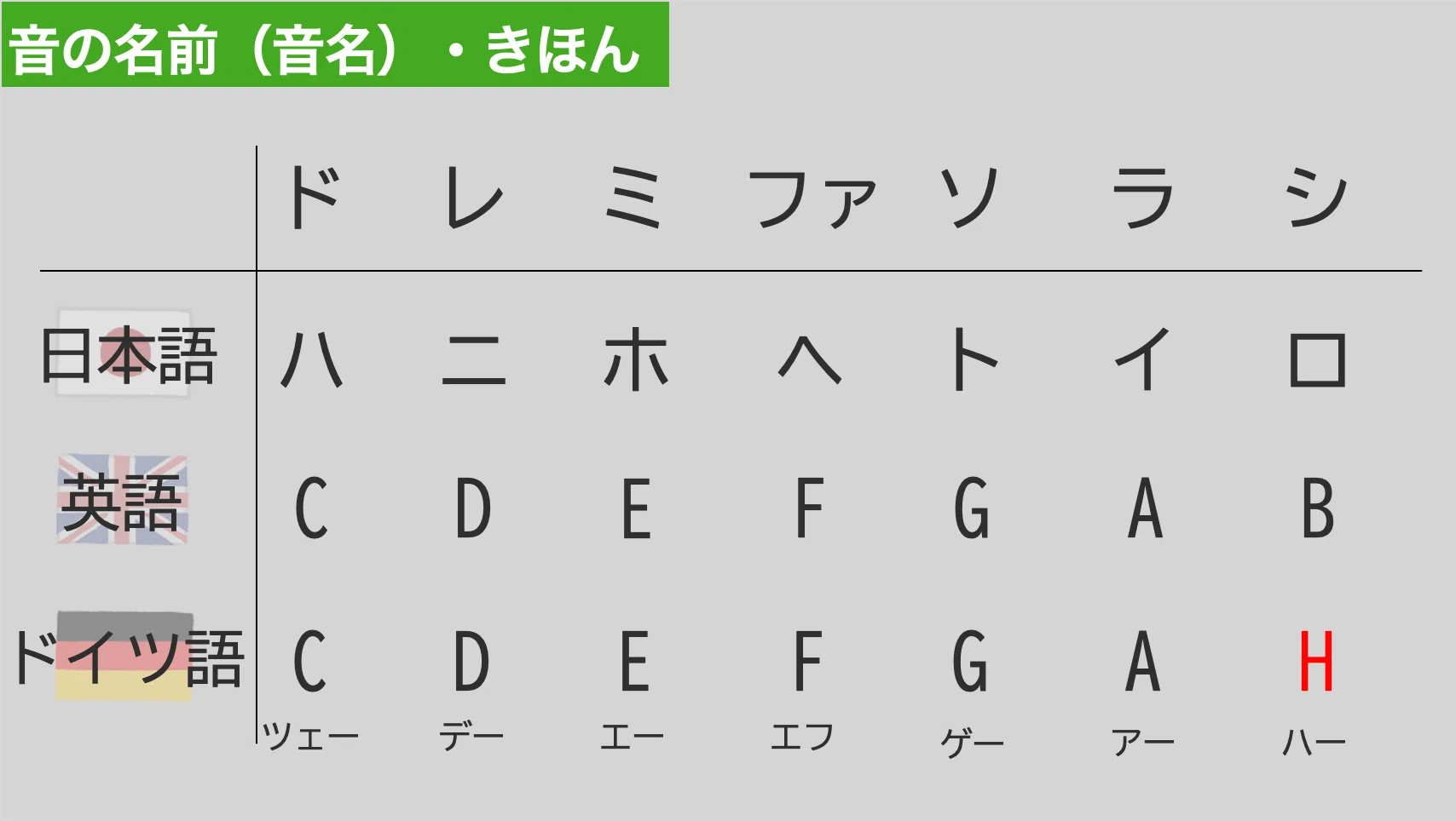 決定版】音符（音名）フラッシュカード50問！問題の自作もできる