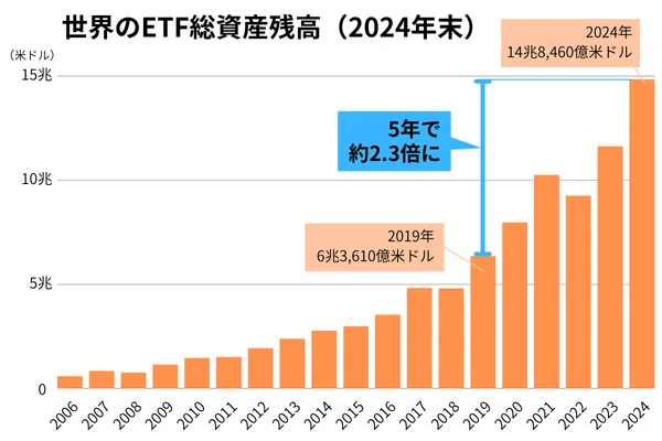 世界のETF残高は5年で2.3倍に！アジアで急成長！？｜ニッセイアセット