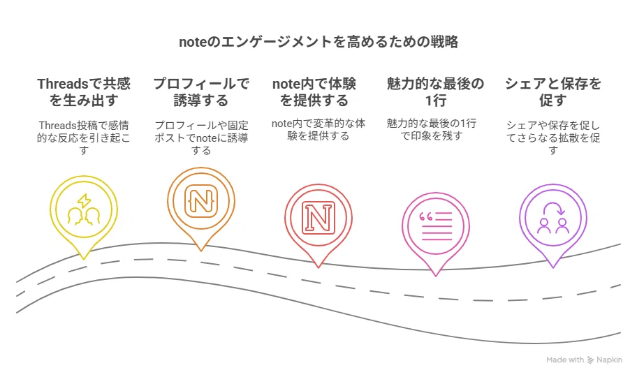恋愛noteはこう売る。“共感爆発”導線×最後の一撃テンプレ100【限定特典つき】|ノート×スレッズの学校|ユウ