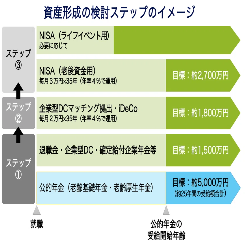 20～30代だからできる「ハイリスク・ハイリターン」「リスクを抑える