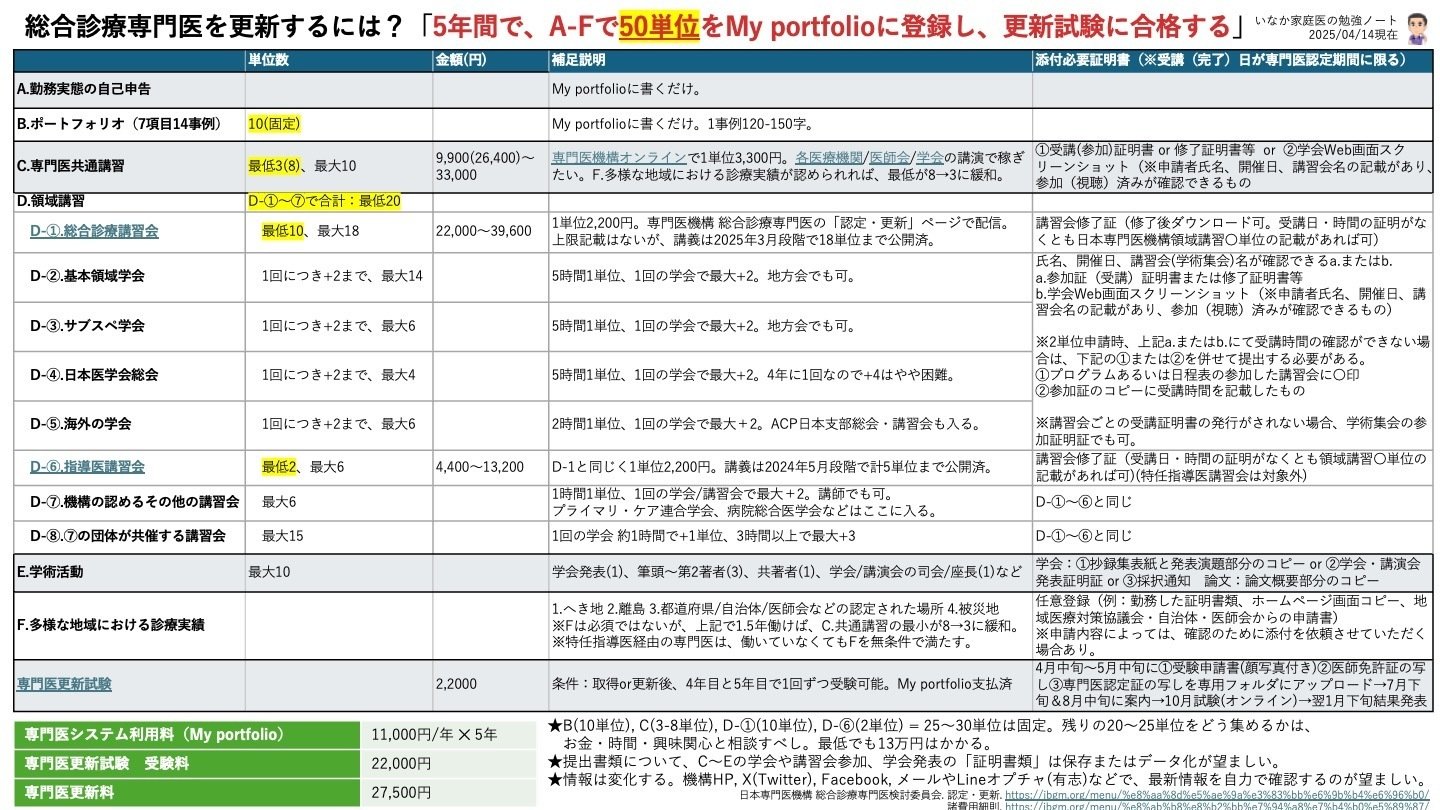 総合診療専門医の更新要件（50単位）と費用（最低13万円）を整理