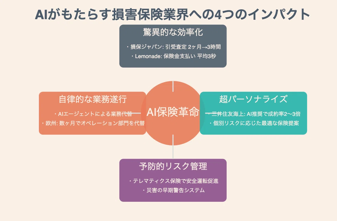 223「AI損害保険革命：3秒支払い、2ヶ月→3時間査定、成約率3倍… 損保