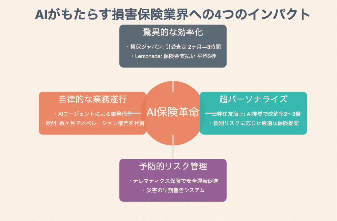 223「AI損害保険革命：3秒支払い、2ヶ月→3時間査定、成約率3倍… 損保 の常識を破壊するAIの正体と日本の活路の考察」（探求爆発デイズ#23）｜KumeHaya@データサイエンス起業家