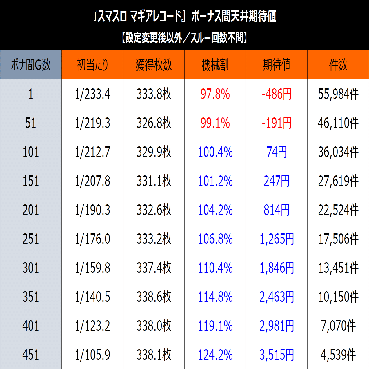 スマスロ マギアレコード 魔法少女まどか☆マギカ外伝】期待値＆狙い目