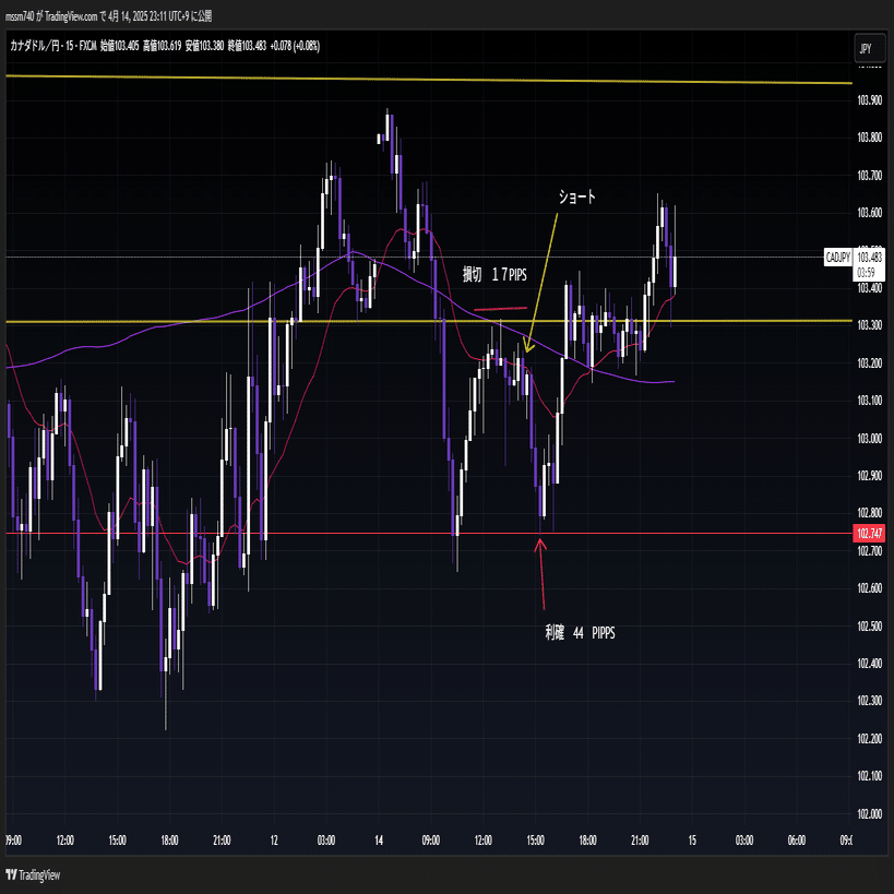 CAD/JPY】で短期勝負！ショート1本で44pips獲得の裏側｜もふお＠40代から積み上げ中
