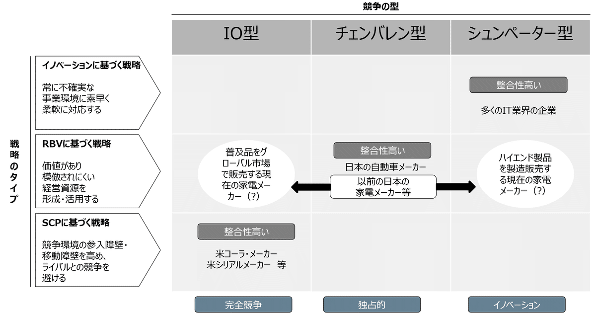 経営理論~世界標準の経営理論 3章 SCP対 RBV、および競争の型 経営理論~世界標準の経営理論 3章 SCP対 RBV、および競争の型