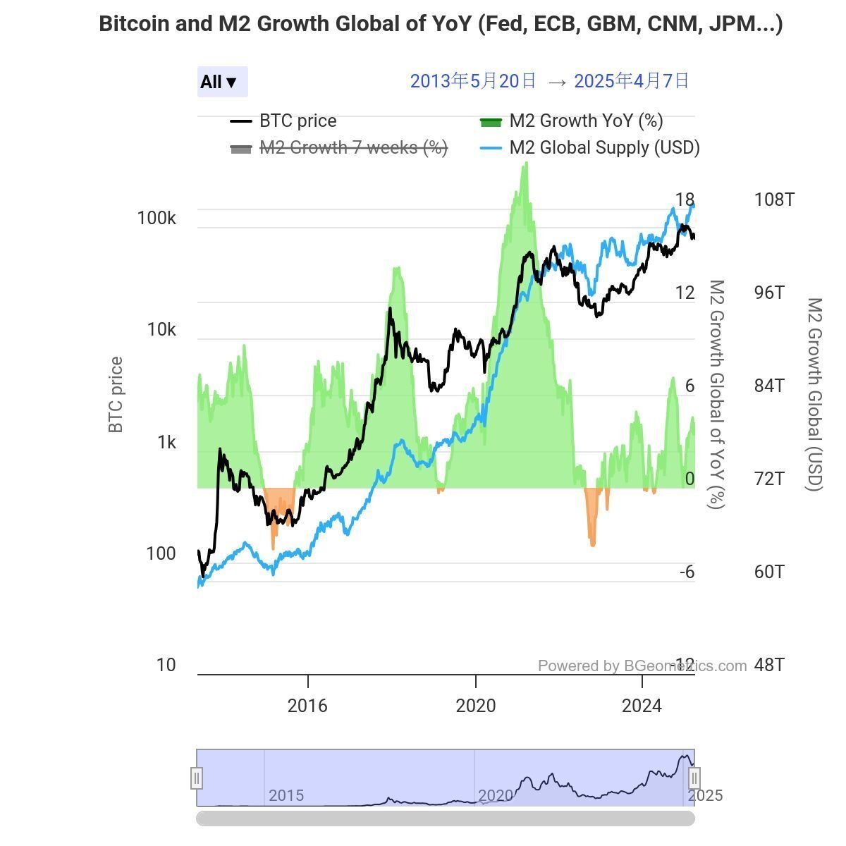 Global M2 10-Week Lead｜HIKICHI＆Company