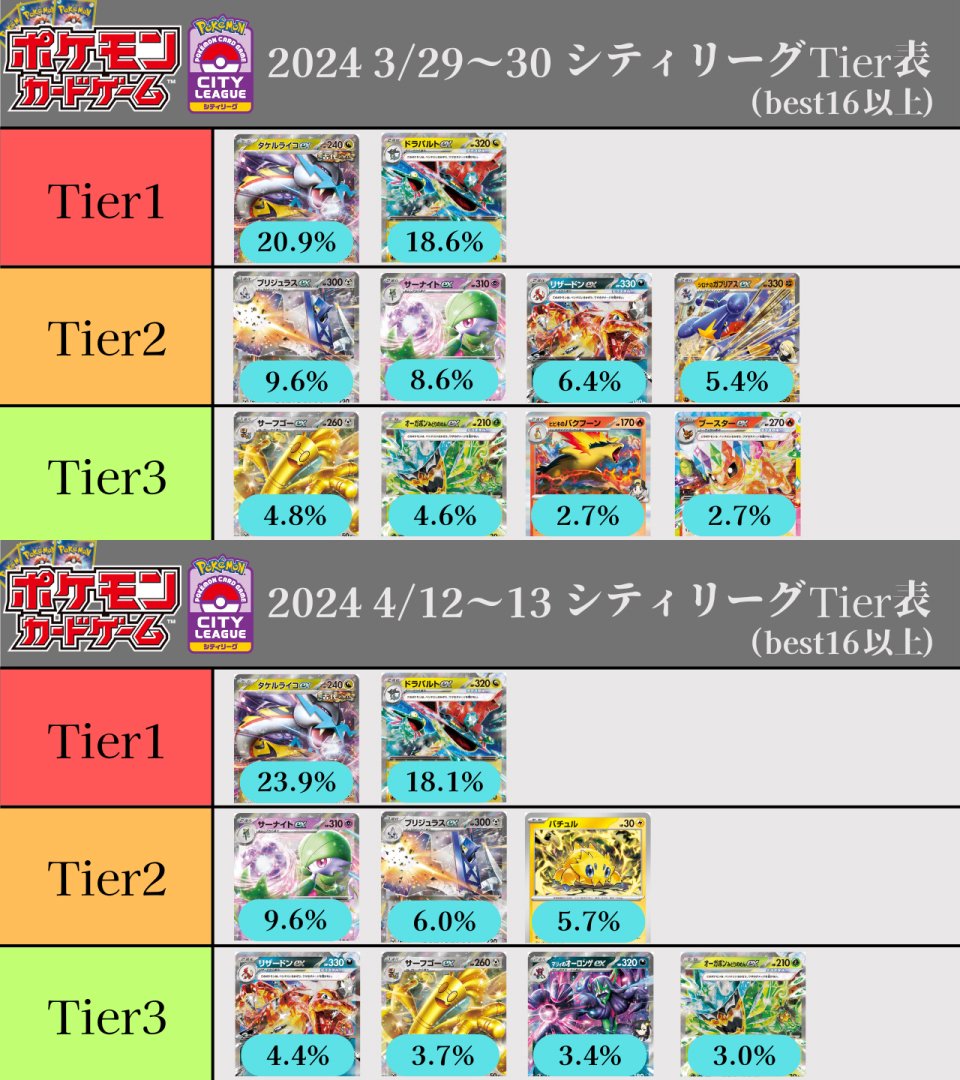 と*ち様 2025年s4シティ優勝デッキ シティリーグ】2025年4月12日優勝・入賞デッキまとめ | ポケカはっく