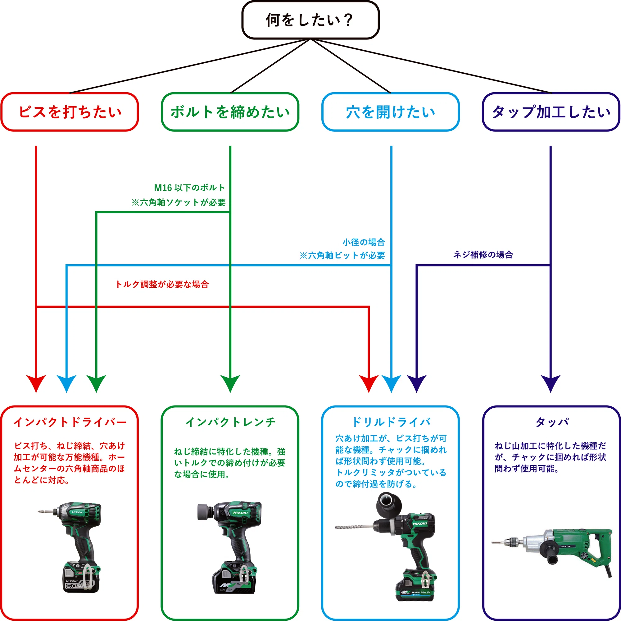 001 《美大生向け・工具と素材の基礎講座》 電動工具まとめ①「回す 