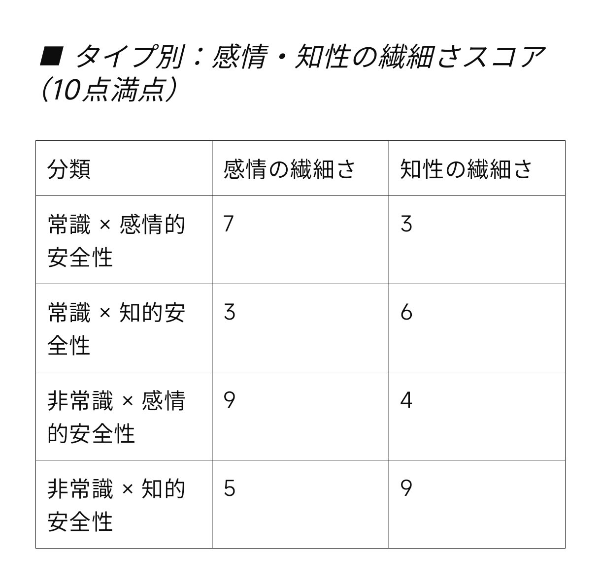 感情×知性×常識」で見る4タイプ診断｜amanomaki✒️構造的に