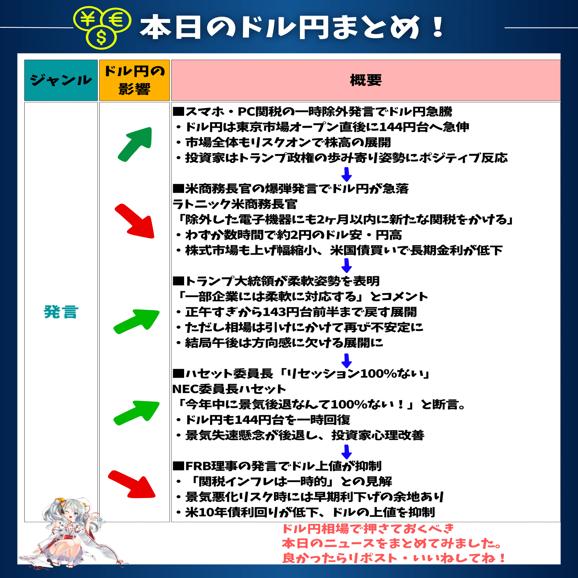 関税報道と要人発言でドル円が乱高下！｜東大ぱふぇっと🐰20代で億り人達成❗米国株式投資で大評判の相場予測noteは20万部突破