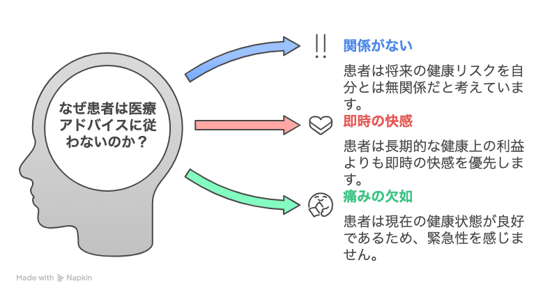 なぜ患者さんは指導を聴いてくれないの？：医療福祉従事者の為の