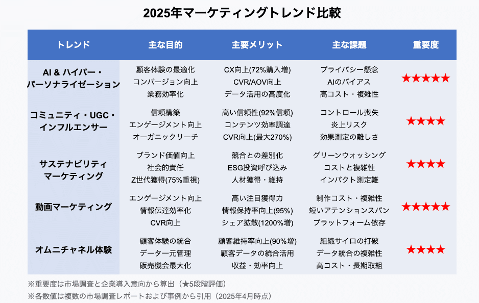 2025年最新】マーケティングの常識が変わる？激変する5大トレンドを