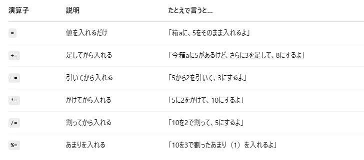 【勉強備忘録】代入演算子|ネギ猫