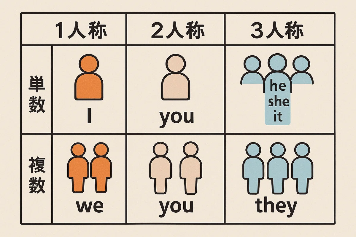 🕰️①三単現の