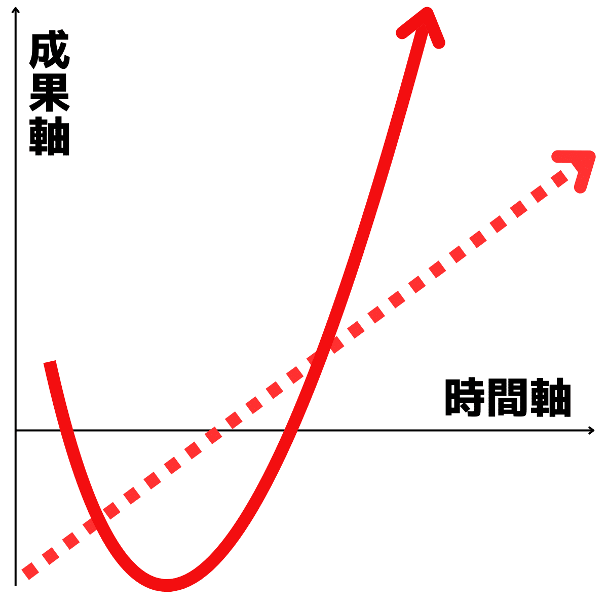 成功曲線の正体】副業で稼げない時期が実は一番成長するって話
