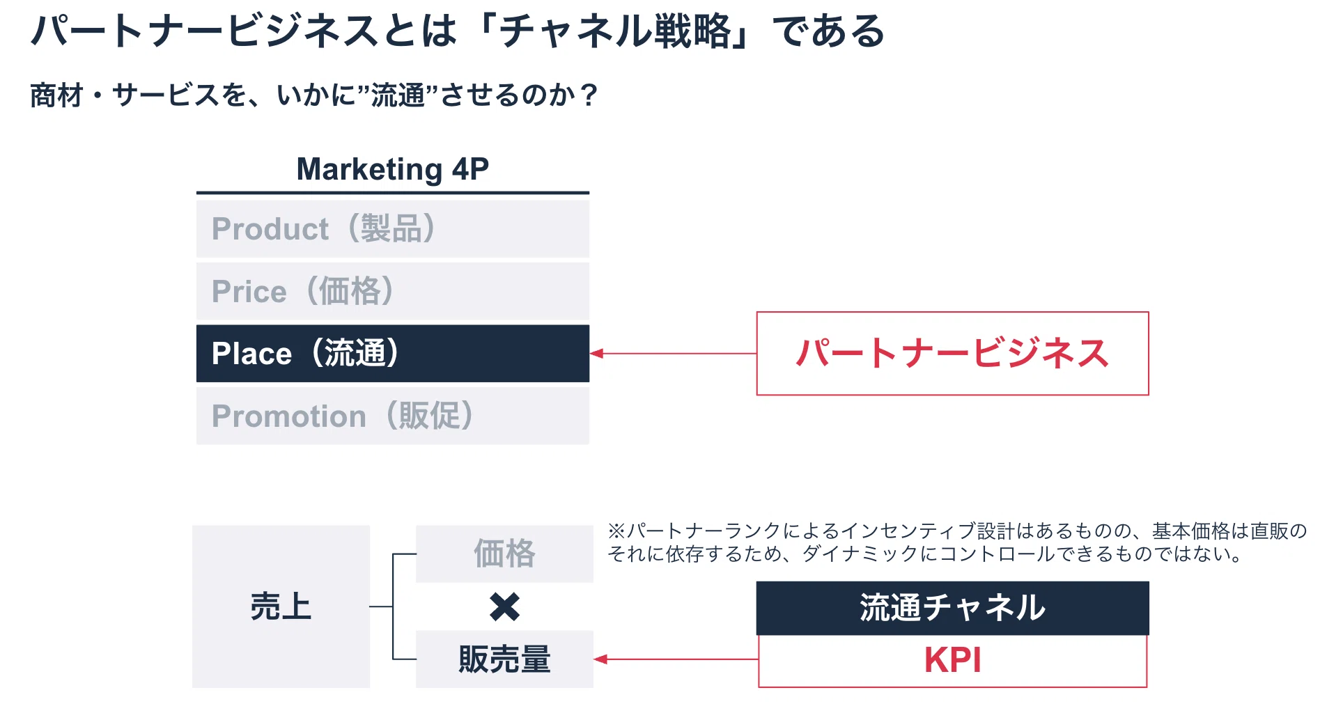 代理店チャネルを活用した販売戦略】パートナービジネスの戦略論点
