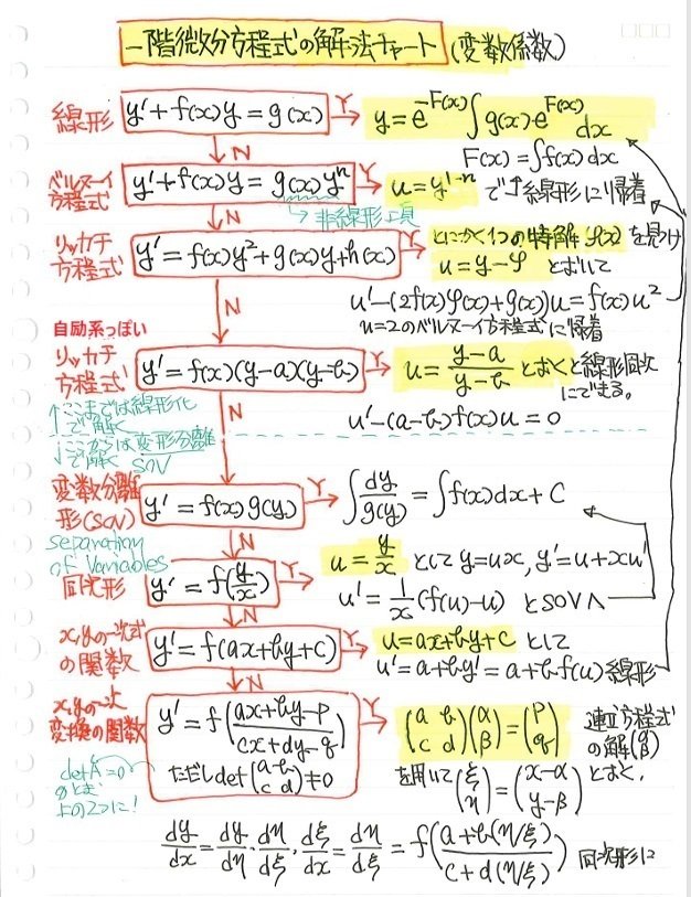 2-(3).物理化学McQuarrie&Simon 第二章：古典的波動方程式 一階
