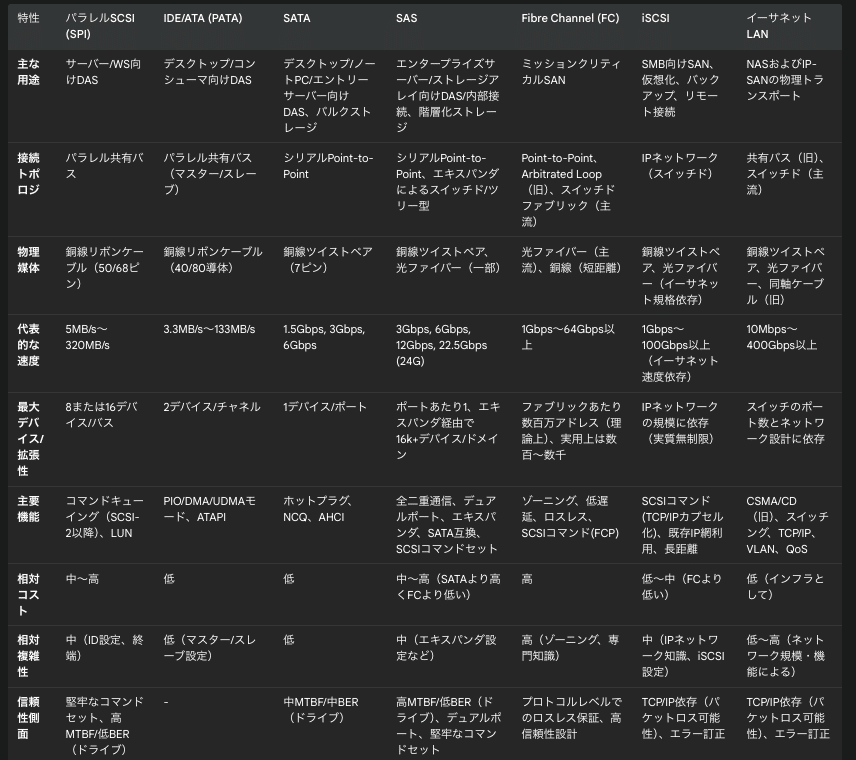 SCSI‐2詳細解説―最新SCSI規格とコマンド・リファレンス (規格解説シリー SCSI‐2詳細解説―最新SCSI規格とコマンド・リファレンス (規格