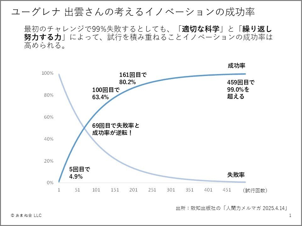 230_実践メモ】 成功率 1％ ⇒ 99％への道！～ユーグレナの出雲充さん