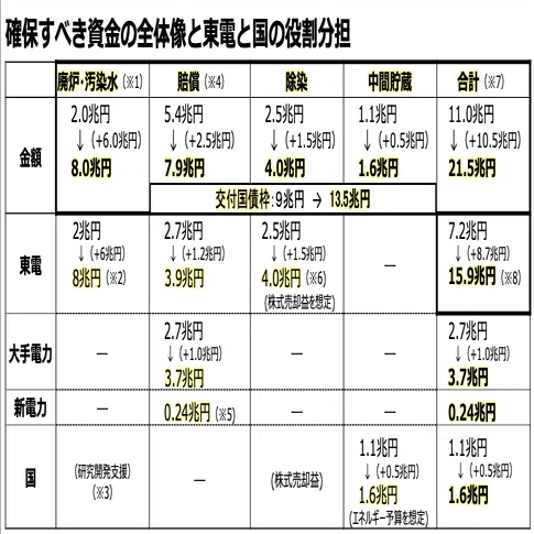 原子力ムラの恐ろしいところ 2（法改正なしの東電支援策）｜まさの