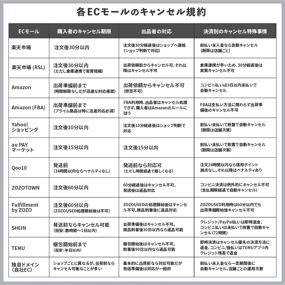 楽天、Amazon、LINEヤフーなどECモールのキャンセル対応状況＋海外 