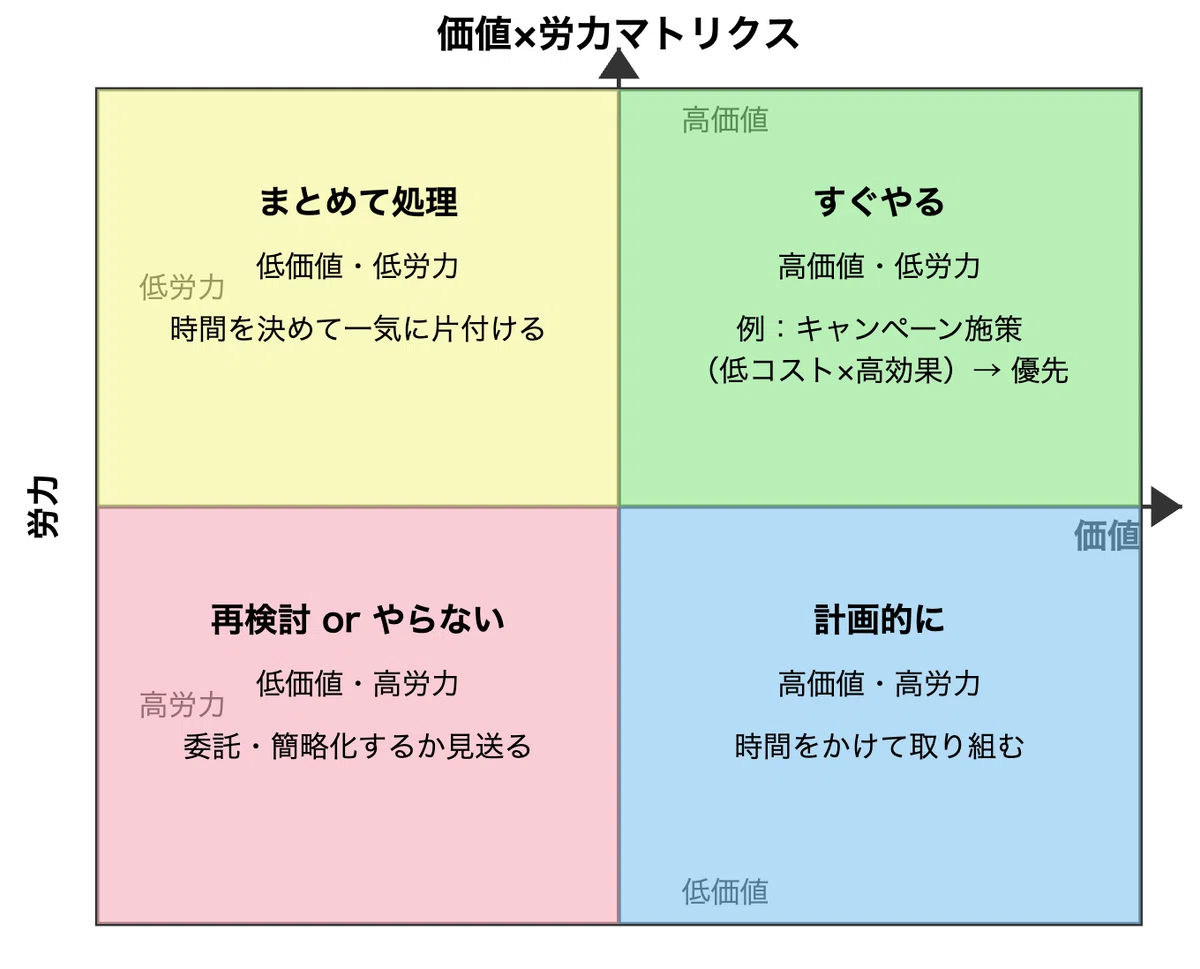 【仕事の優先度付けテクニック】:10選(目的・勘所・例)|note AIニュース
