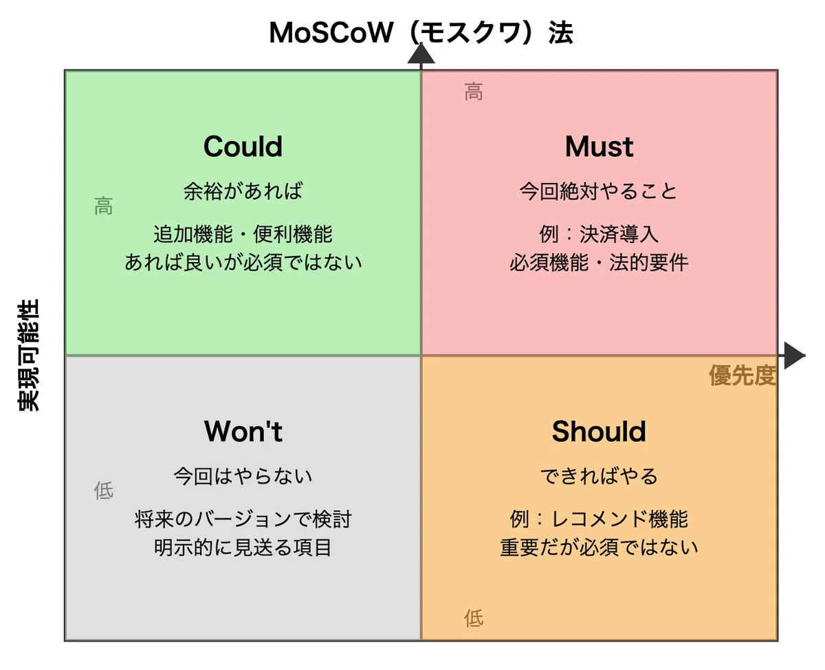 【仕事の優先度付けテクニック】:10選(目的・勘所・例)|note AIニュース