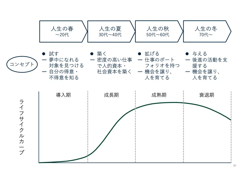 ライフサイクルカーブの活用法とは？｜2025年版・成功事例付き解説
