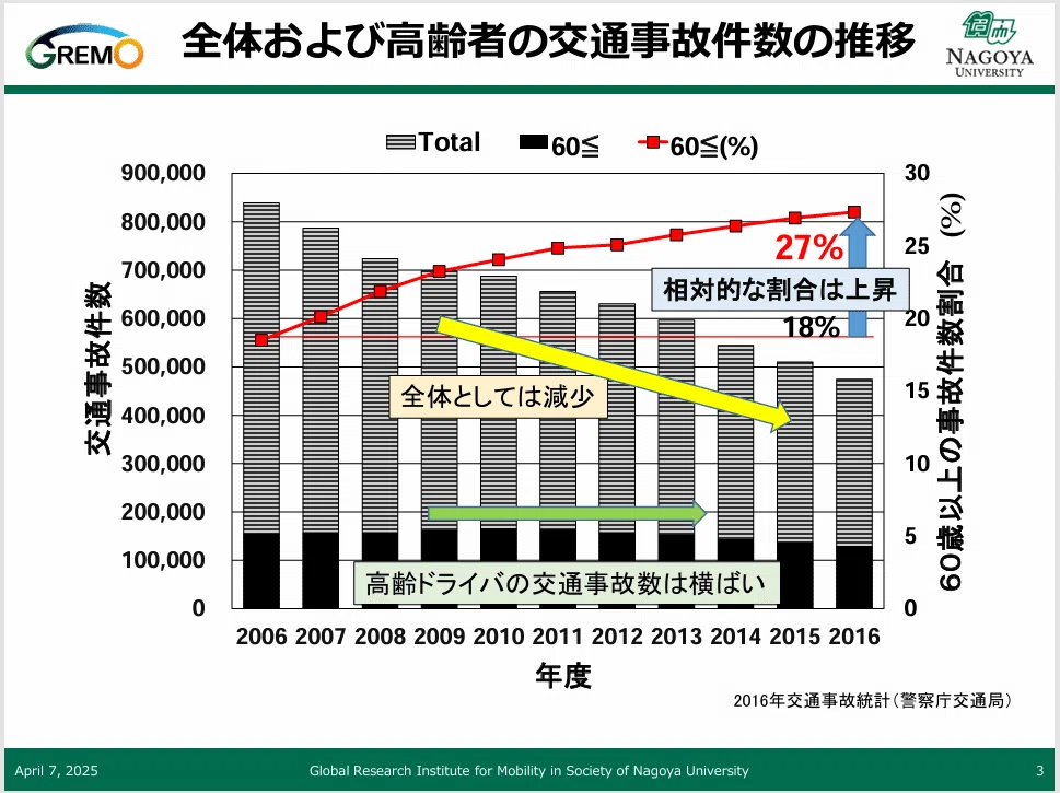 人生楽しんでほしい！高齢ドライバーに、安心・安全を（第114回名大