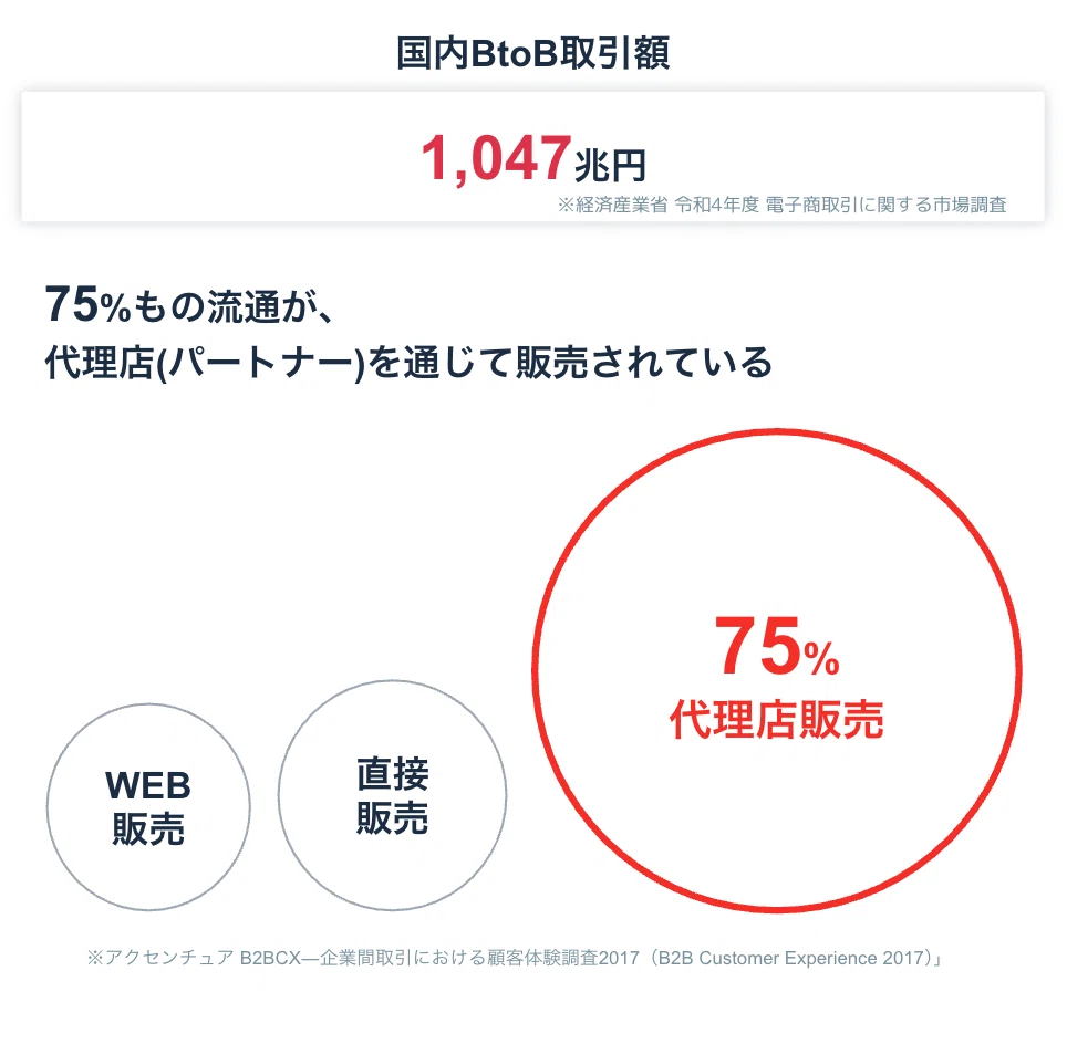代理店チャネルを活用した販売戦略】パートナービジネスの戦略論点