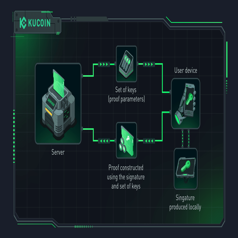 ブロックチェーンにおけるゼロ知識証明 (ZKP): 初心者向けガイド｜KuCoin（クーコイン）