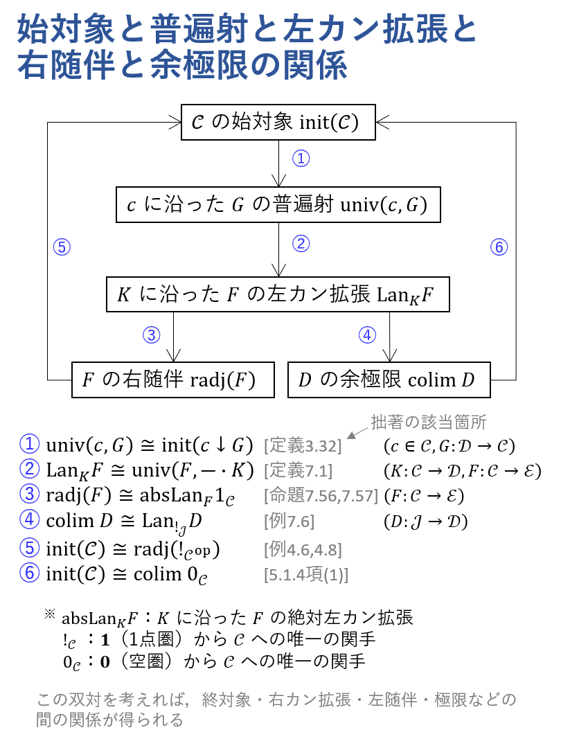 ストリング図で学ぶ圏論の基礎』:本書の構成|Kenji Nakahira ストリング図で学ぶ圏論の基礎』:本書の構成|Kenji Nakahira