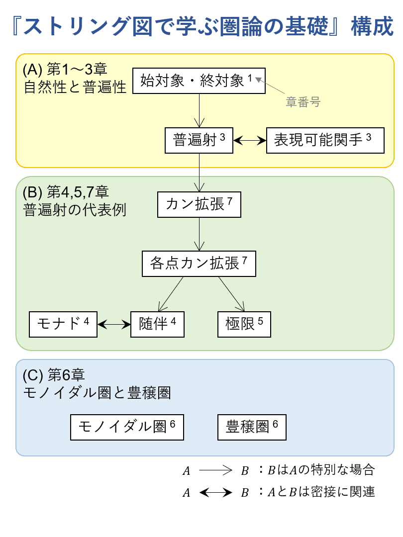 ストリング図で学ぶ圏論の基礎』:本書の構成|Kenji Nakahira ストリング図で学ぶ圏論の基礎』:本書の構成|Kenji Nakahira
