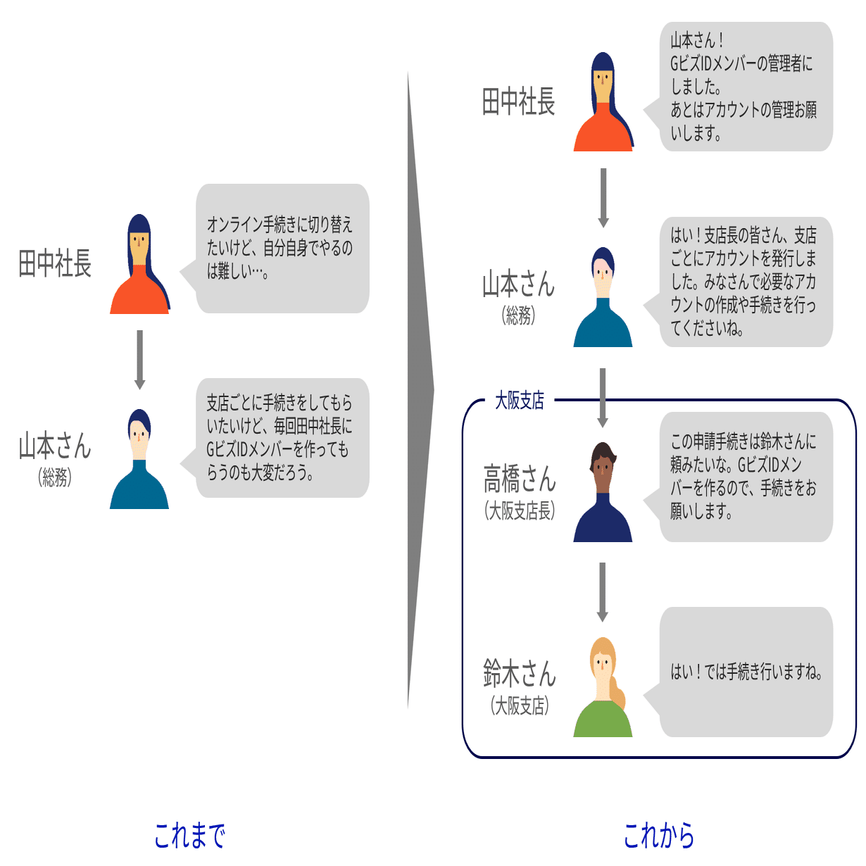 GビズID新機能のご紹介。GビズIDメンバーの管理機能が改善されました