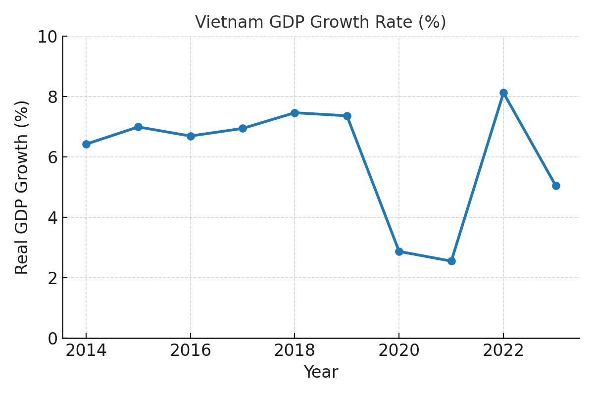 図解でわかる】ベトナム経済の現在地ーー成長率、産業構造、輸出、都市化をひと目で理解！｜Asa Inc. | ベトナムの消費動向をお届け！