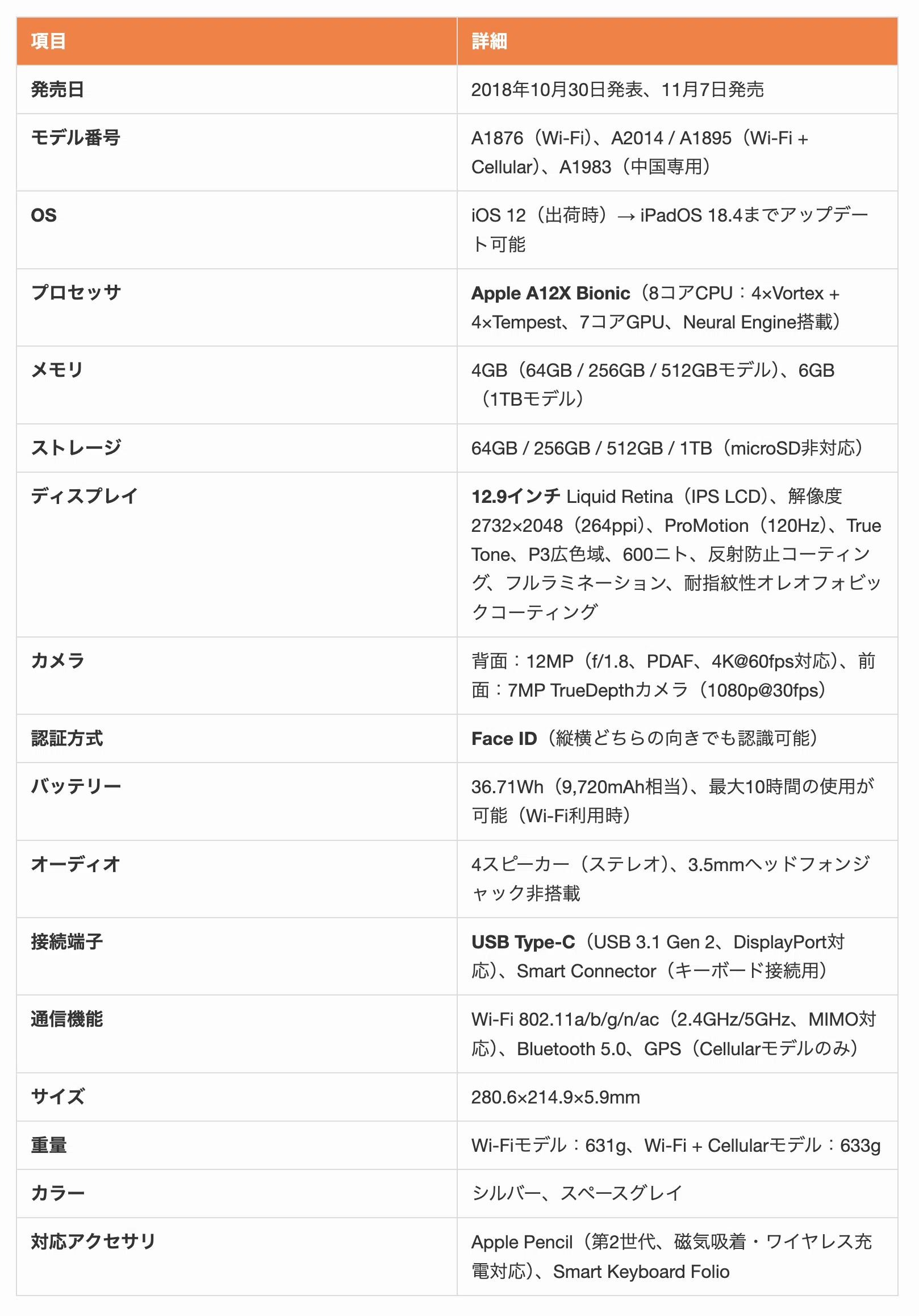 7年前のプロiPad Pro 12.9インチ第3世代(2018)は2025年でも最前線で
