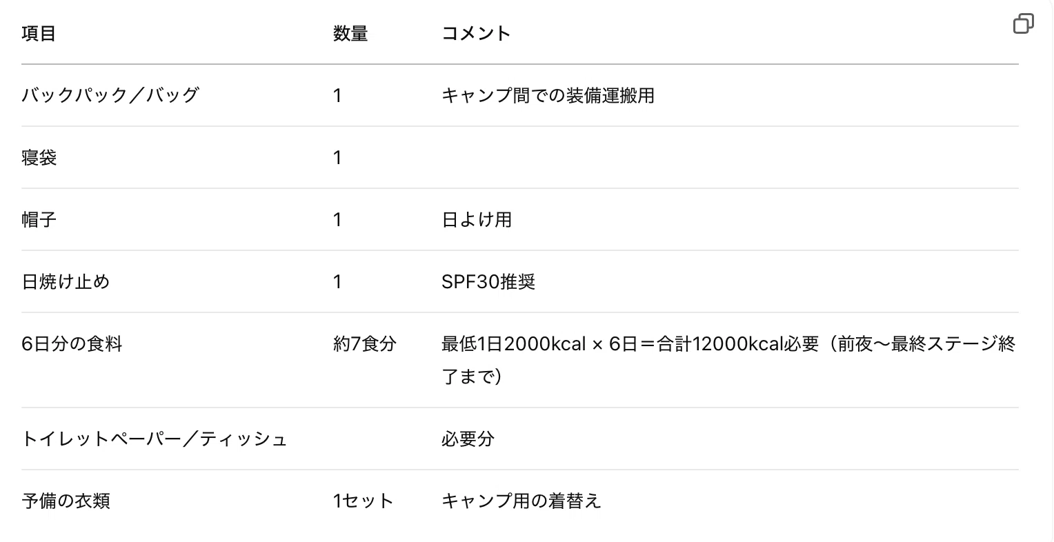追加装備(運搬)リスト