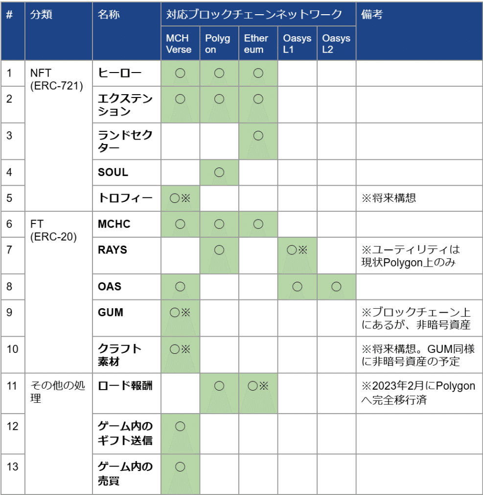 無料公開】My Crypto Heroes解体新書～龍の巻～｜bearko/ベアコ@BCG