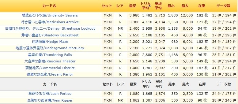 諜報ランドは今いくら（タルキール：龍嵐録発売後）｜clst