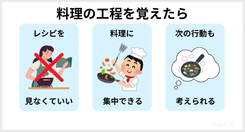料理中にレシピを見なくてもいい
目の前のことに集中できる
次のことを考えて作ることが出来る