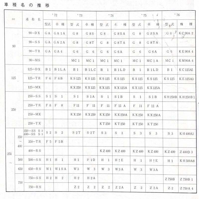 76年の750RSとZ750FOUR KAWASAKI呼称改定によるZ2への影響｜後戸