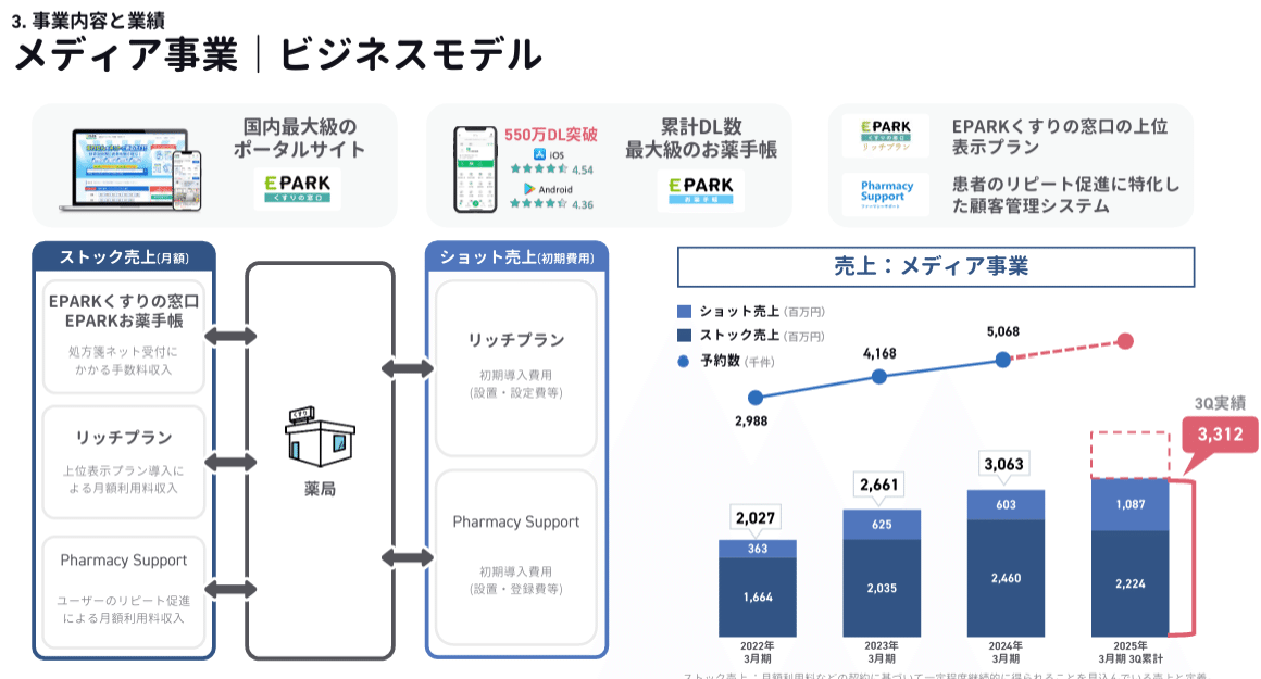 くすりの窓口（5592）銘柄分析】 医療DX進展を追い風に事業拡大