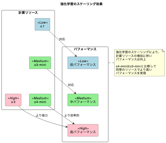 OpenAI o3 と o4-mini: 革新的な推論能力と完全なツールアクセス