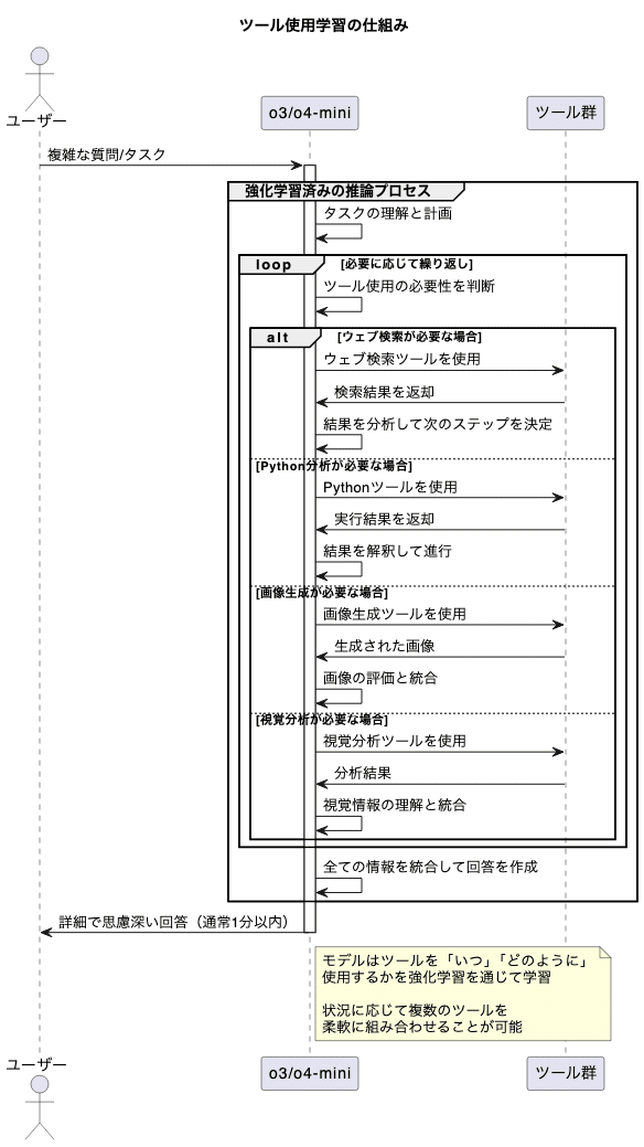 OpenAI o3 と o4-mini: 革新的な推論能力と完全なツールアクセス OpenAI o3 と o4-mini: 革新的な推論能力と完全なツールアクセス
