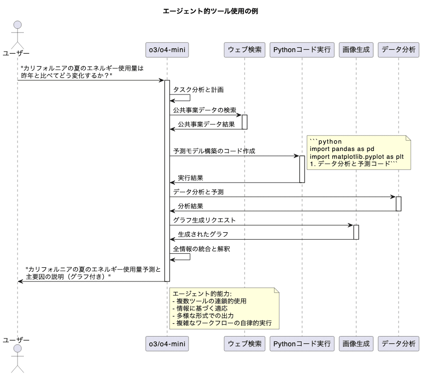 OpenAI o3 と o4-mini: 革新的な推論能力と完全なツールアクセス