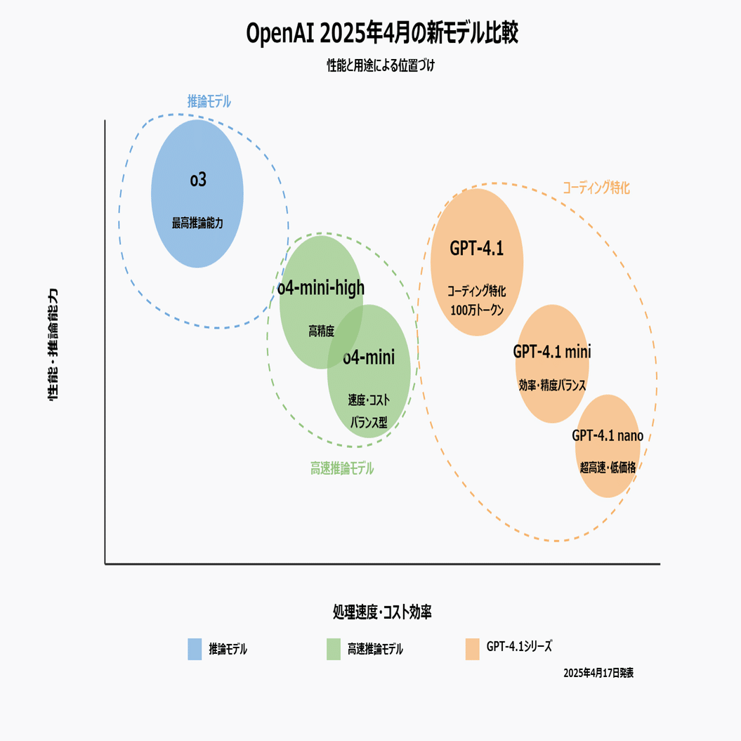 ChatGPTの新モデル「o3」「o4-mini」「Codex CLI」などが登場！最新