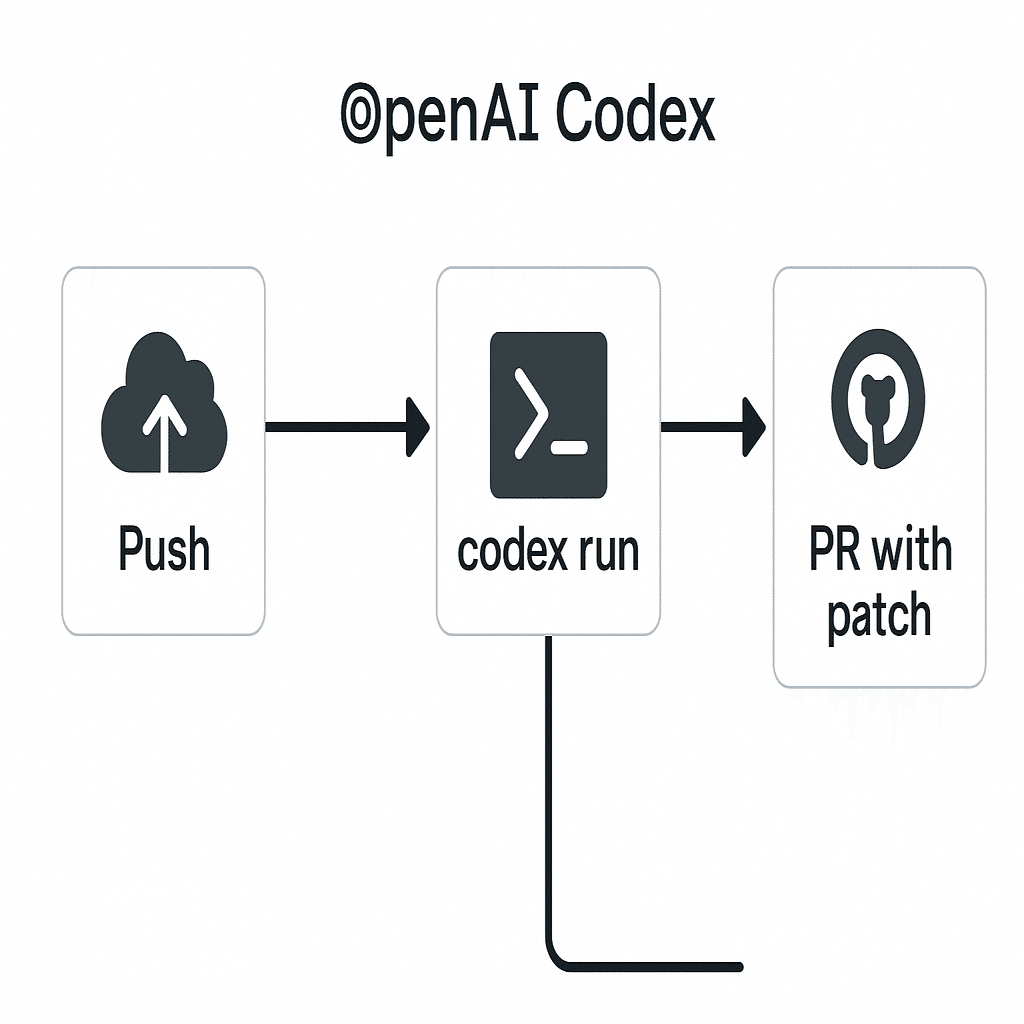 GPT o3 + Codex CLI | 大規模コード診断編｜Zun-Beho